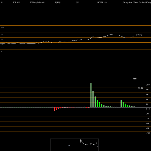 RSI & MRSI charts Mangalam Global Ent Ltd MGEL_SM share NSE Stock Exchange 