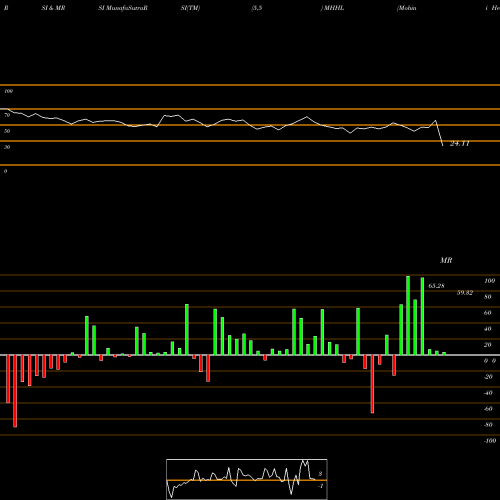 RSI & MRSI charts Mohini Health&hygiene Ltd MHHL share NSE Stock Exchange 