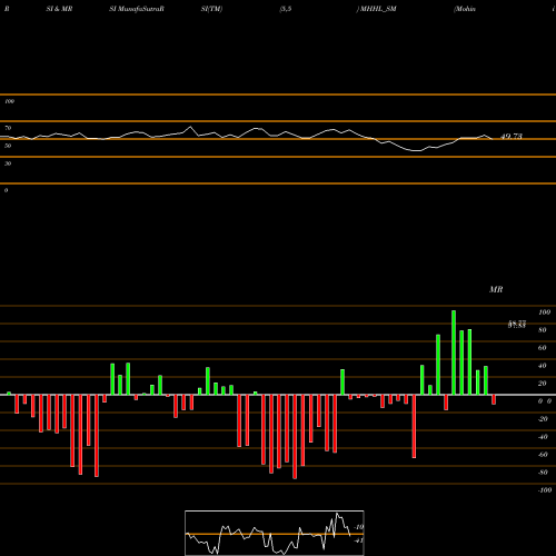 RSI & MRSI charts Mohini Health&hygiene Ltd MHHL_SM share NSE Stock Exchange 