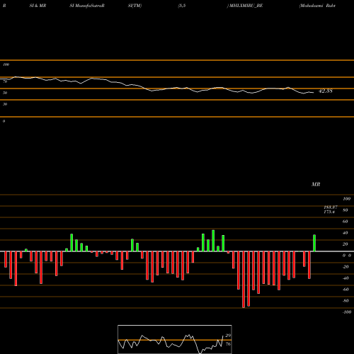 RSI & MRSI charts Mahalaxmi Rubtech Limited MHLXMIRU_BE share NSE Stock Exchange 