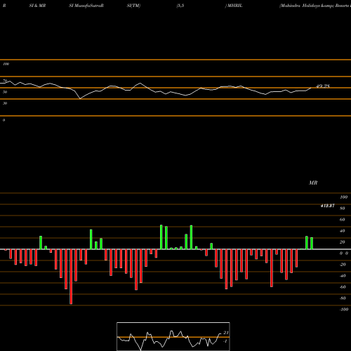 RSI & MRSI charts Mahindra Holidays & Resorts India Limited MHRIL share NSE Stock Exchange 