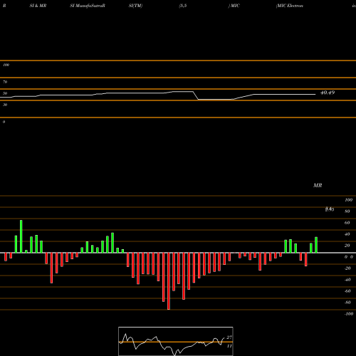 RSI & MRSI charts MIC Electronics Limited MIC share NSE Stock Exchange 