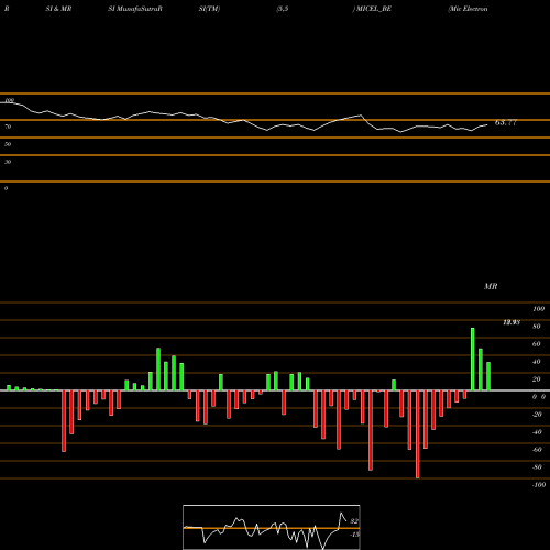 RSI & MRSI charts Mic Electronics Ltd MICEL_BE share NSE Stock Exchange 