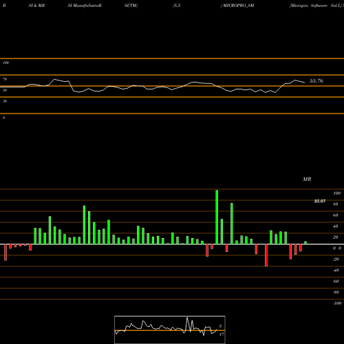 RSI & MRSI charts Micropro Software Sol L MICROPRO_SM share NSE Stock Exchange 