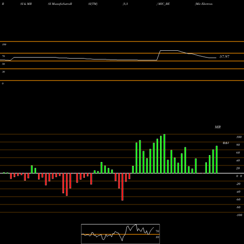 RSI & MRSI charts Mic Electronics Limited MIC_BE share NSE Stock Exchange 
