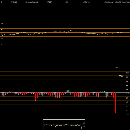 RSI & MRSI charts Kotakmamc - Mid150 MID150 share NSE Stock Exchange 