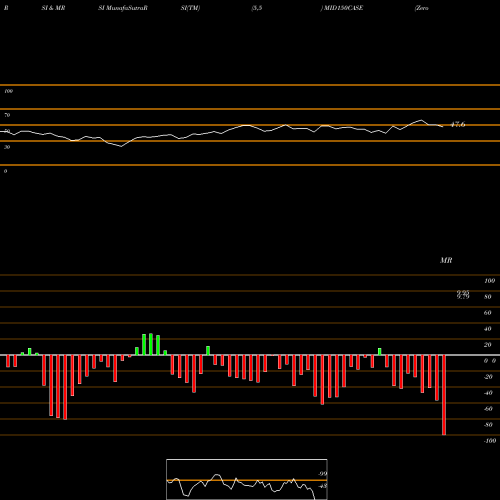 RSI & MRSI charts Zerodhaamc - Mid150case MID150CASE share NSE Stock Exchange 