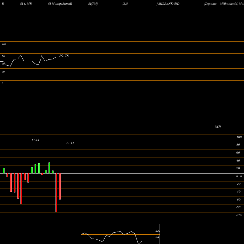 RSI & MRSI charts Dspamc - Midbankadd MIDBANKADD share NSE Stock Exchange 