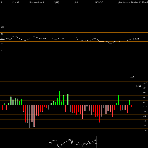 RSI & MRSI charts Kotakmamc - Kotakmid50 MIDCAP share NSE Stock Exchange 