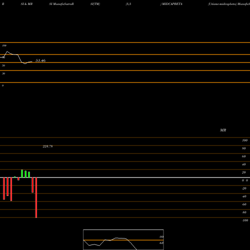 RSI & MRSI charts Utiamc-midcapbeta MIDCAPBETA share NSE Stock Exchange 