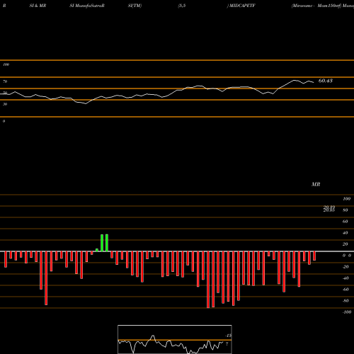 RSI & MRSI charts Miraeamc - Mam150etf MIDCAPETF share NSE Stock Exchange 
