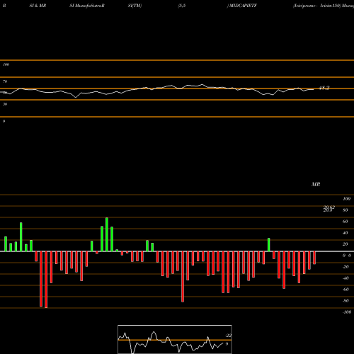 RSI & MRSI charts Icicipramc - Icicim150 MIDCAPIETF share NSE Stock Exchange 