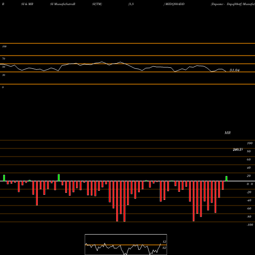 RSI & MRSI charts Dspamc - Dspq50etf MIDQ50ADD share NSE Stock Exchange 