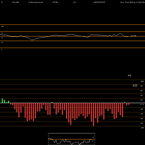 RSI & MRSI charts Icici Prud Midcap Sel Etf MIDSELIETF share NSE Stock Exchange 