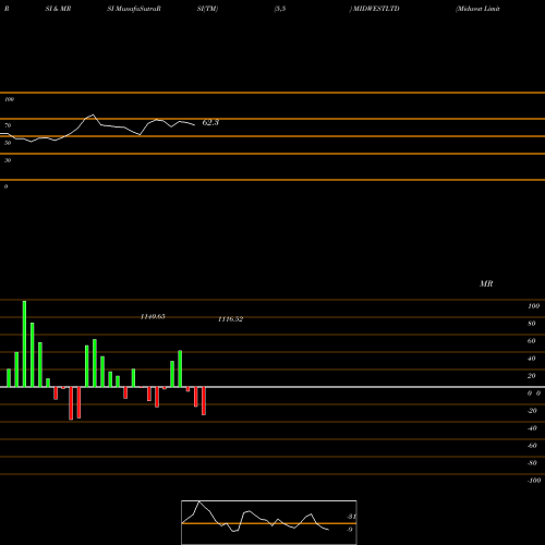 RSI & MRSI charts Midwest Limited MIDWESTLTD share NSE Stock Exchange 