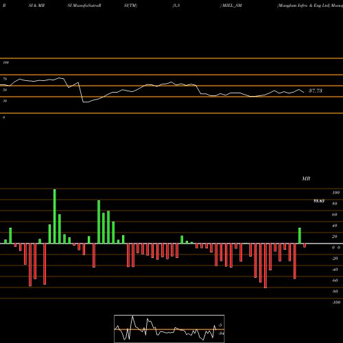 RSI & MRSI charts Manglam Infra & Eng Ltd MIEL_SM share NSE Stock Exchange 