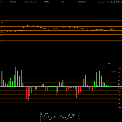 RSI & MRSI charts Manglam Infra & Eng Ltd MIEL_ST share NSE Stock Exchange 