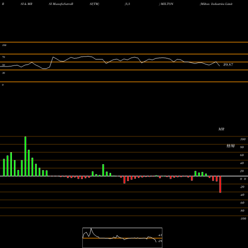 RSI & MRSI charts Milton Industries Limited MILTON share NSE Stock Exchange 