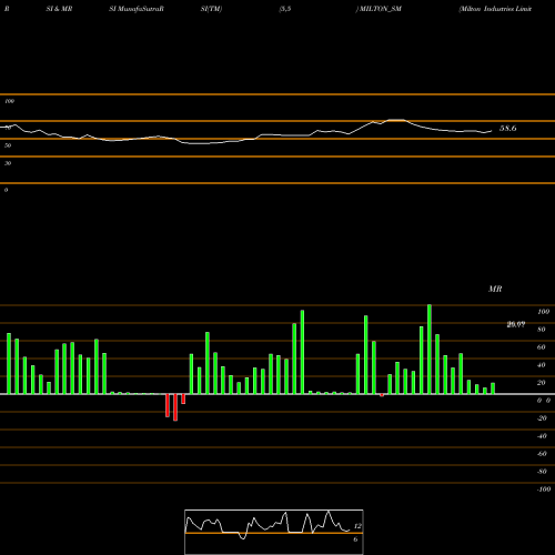 RSI & MRSI charts Milton Industries Limited MILTON_SM share NSE Stock Exchange 