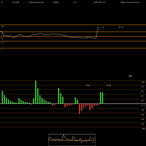 RSI & MRSI charts Milton Industries Limited MILTON_ST share NSE Stock Exchange 