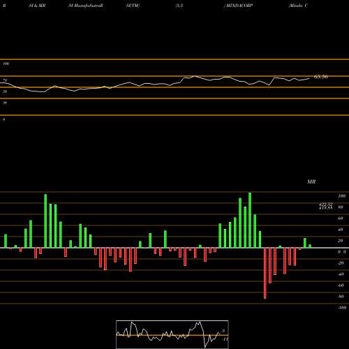 RSI & MRSI charts Minda Corporation Limited MINDACORP share NSE Stock Exchange 