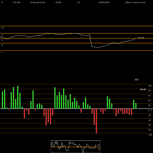 RSI & MRSI charts Minda Industries Limited MINDAIND share NSE Stock Exchange 