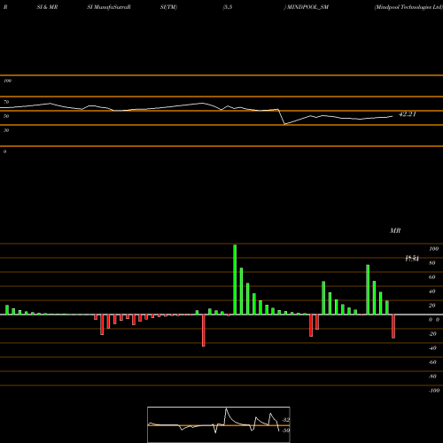 RSI & MRSI charts Mindpool Technologies Ltd MINDPOOL_SM share NSE Stock Exchange 