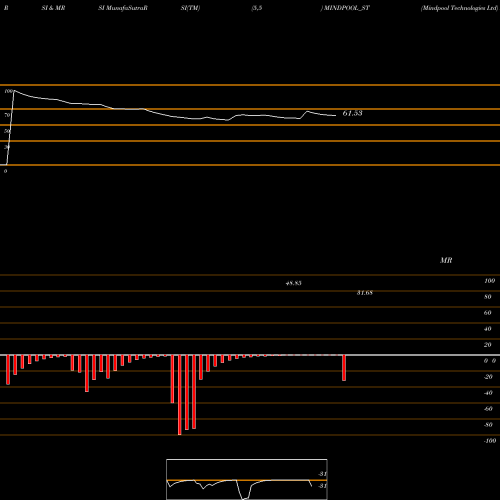 RSI & MRSI charts Mindpool Technologies Ltd MINDPOOL_ST share NSE Stock Exchange 