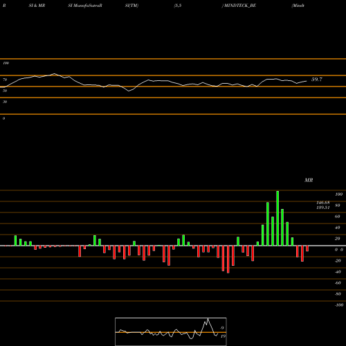 RSI & MRSI charts Mindteck (india) Limited MINDTECK_BE share NSE Stock Exchange 
