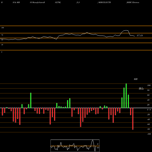 RSI & MRSI charts MIRC Electronics Limited MIRCELECTR share NSE Stock Exchange 