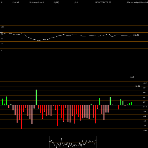 RSI & MRSI charts Mircelectr-depo MIRCELECTR_BE share NSE Stock Exchange 