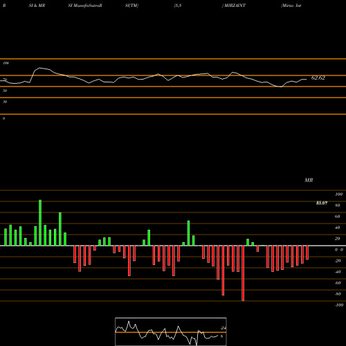 RSI & MRSI charts Mirza International Limited MIRZAINT share NSE Stock Exchange 