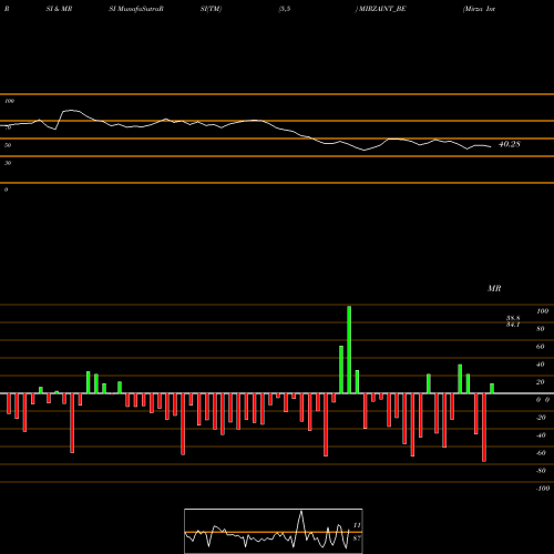 RSI & MRSI charts Mirza International Limit MIRZAINT_BE share NSE Stock Exchange 