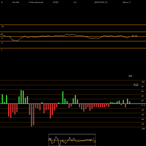 RSI & MRSI charts Mitcon Con Rs.2.50 Ppd Up MITCONPP_E1 share NSE Stock Exchange 