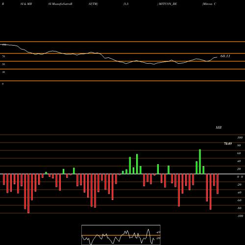 RSI & MRSI charts Mitcon Con & Eng Ser Ltd MITCON_BE share NSE Stock Exchange 