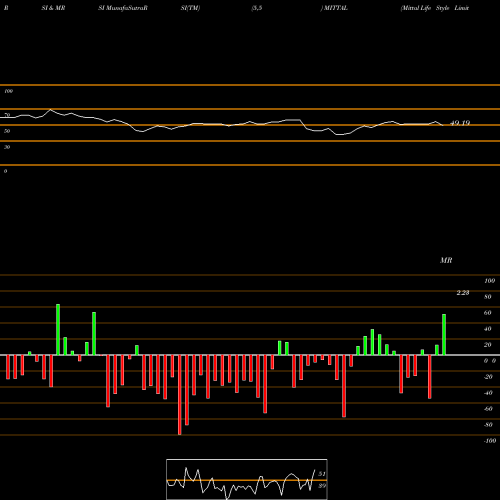 RSI & MRSI charts Mittal Life Style Limited MITTAL share NSE Stock Exchange 