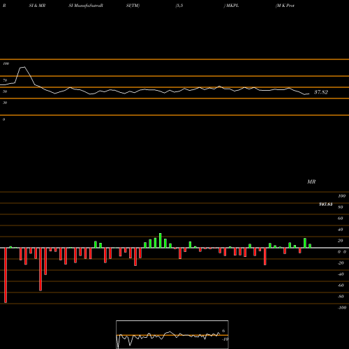 RSI & MRSI charts M K Proteins Limited MKPL share NSE Stock Exchange 