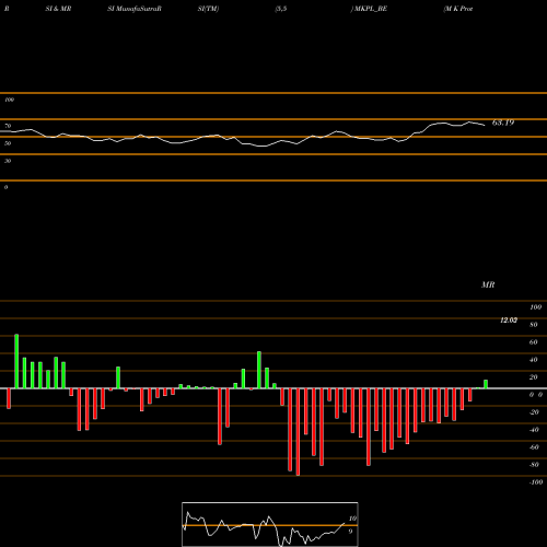 RSI & MRSI charts M K Proteins Limited MKPL_BE share NSE Stock Exchange 