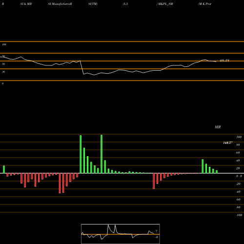 RSI & MRSI charts M K Proteins Limited MKPL_SM share NSE Stock Exchange 