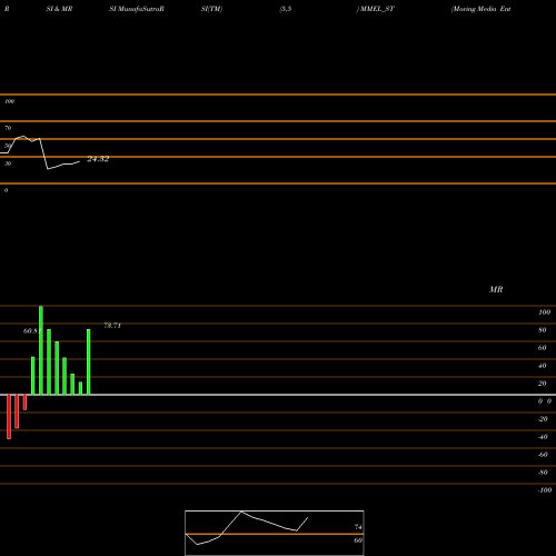 RSI & MRSI charts Moving Media Enter Ltd MMEL_ST share NSE Stock Exchange 