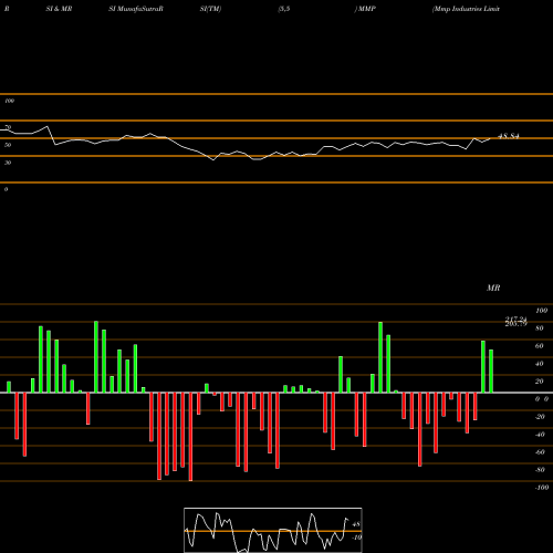 RSI & MRSI charts Mmp Industries Limited MMP share NSE Stock Exchange 