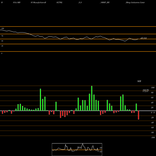 RSI & MRSI charts Mmp Industries Limited MMP_BE share NSE Stock Exchange 