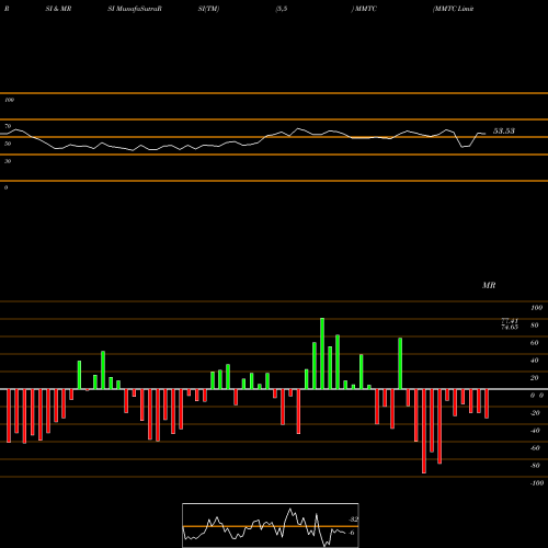 RSI & MRSI charts MMTC Limited MMTC share NSE Stock Exchange 