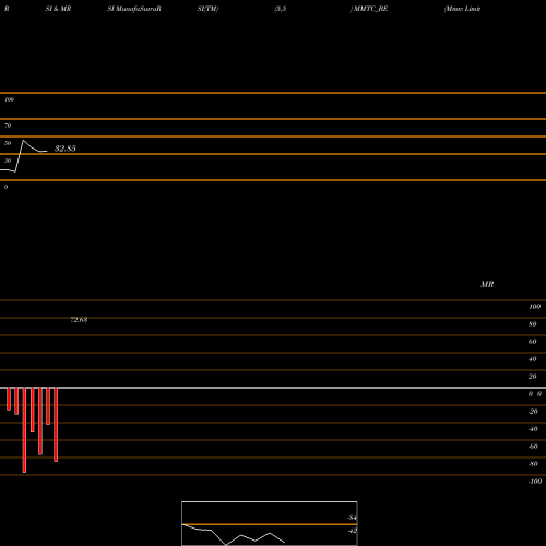 RSI & MRSI charts Mmtc Limited MMTC_BE share NSE Stock Exchange 