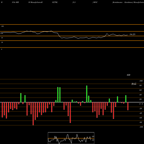 RSI & MRSI charts Kotakmamc - Kotakmnc MNC share NSE Stock Exchange 