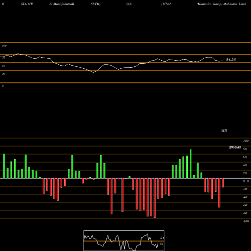RSI & MRSI charts Mahindra & Mahindra Limited MNM share NSE Stock Exchange 