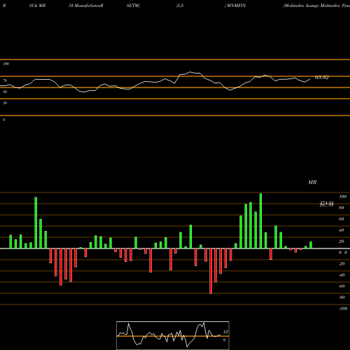 RSI & MRSI charts Mahindra & Mahindra Financial Services Limited MNMFIN share NSE Stock Exchange 