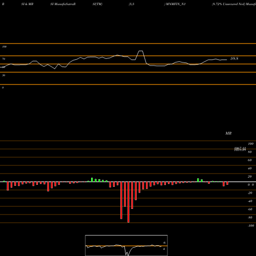 RSI & MRSI charts 8.72% Unsecured Ncd MNMFIN_N1 share NSE Stock Exchange 