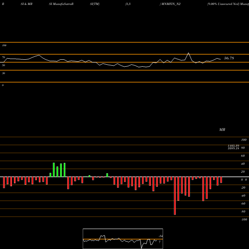 RSI & MRSI charts 9.00% Unsecured Ncd MNMFIN_N2 share NSE Stock Exchange 