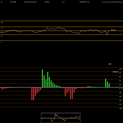 RSI & MRSI charts Unsecured Ncd MNMFIN_N3 share NSE Stock Exchange 